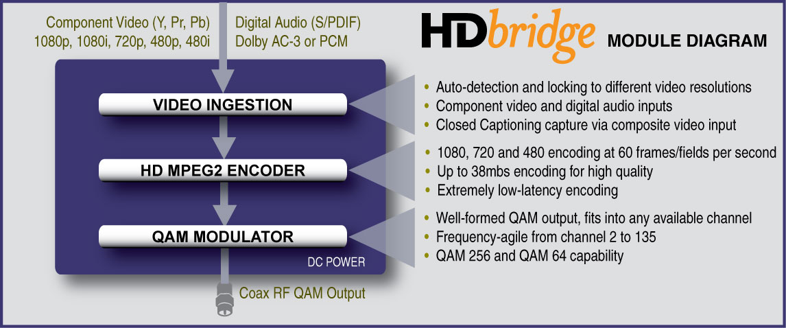 zeevee-hdbridge-encoder-mod-block-diagram.jpg zeevee-hdbridge-encoder-mod-block-diagram.jpg